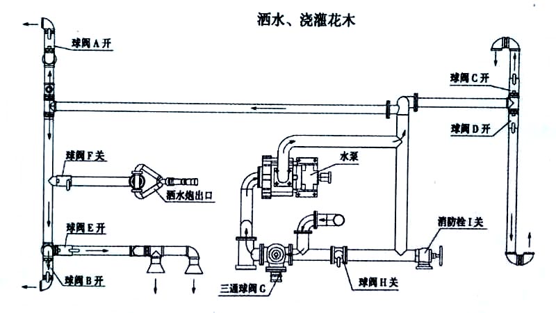 國六15方東風多利卡D9灑水車噴灑、澆灌操作示意圖 國六15方東風多利卡D9灑水車噴灑、澆灌操作示意圖