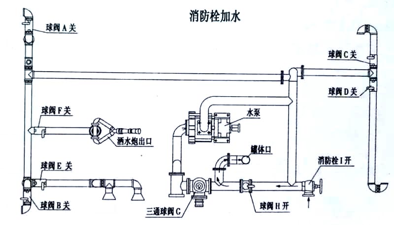國六15方東風多利卡D9灑水車消防栓加水操作示意圖 國六15方東風多利卡D9灑水車消防栓加水操作示意圖